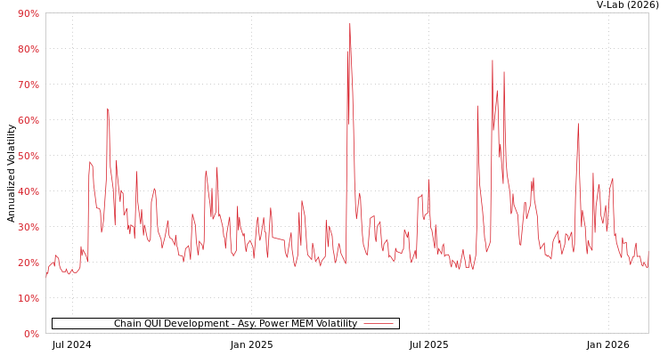 graph of Chain QUI Development APMEM