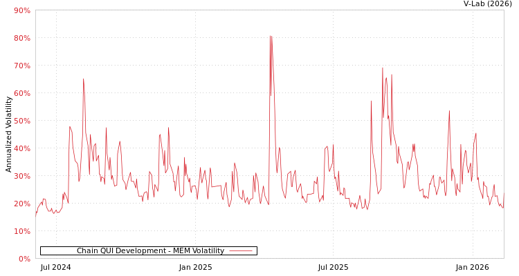 graph of Chain QUI Development MEM
