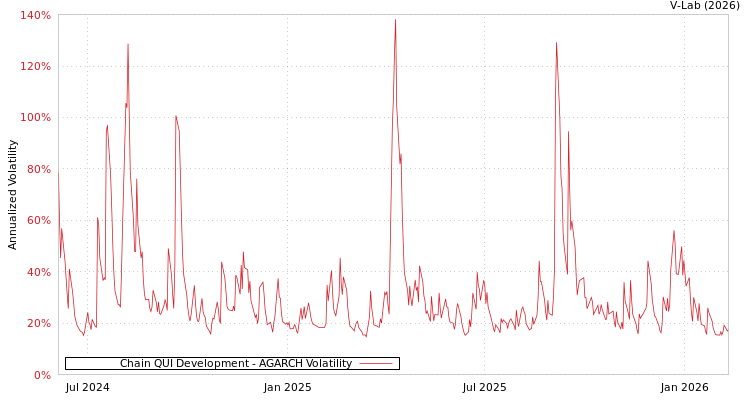 graph of Chain QUI Development AGARCH