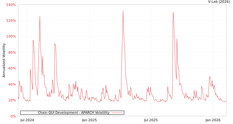 graph of Chain QUI Development APARCH