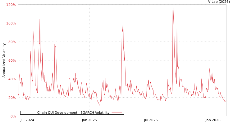 graph of Chain QUI Development EGARCH