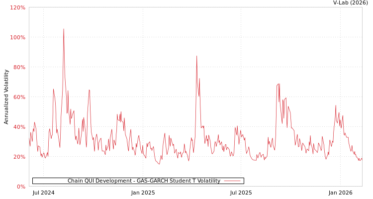 graph of Chain QUI Development GAS-GARCH-T