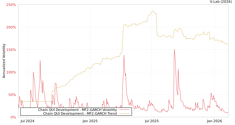 graph of Chain QUI Development MF2-GARCH