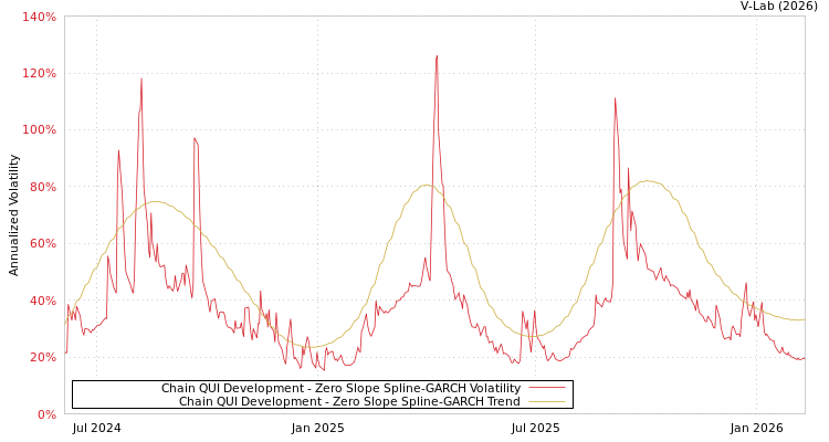 graph of Chain QUI Development S0GARCH