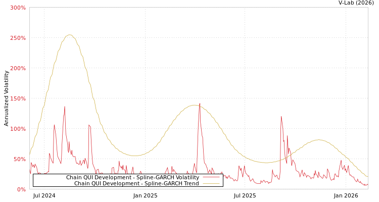 graph of Chain QUI Development SGARCH