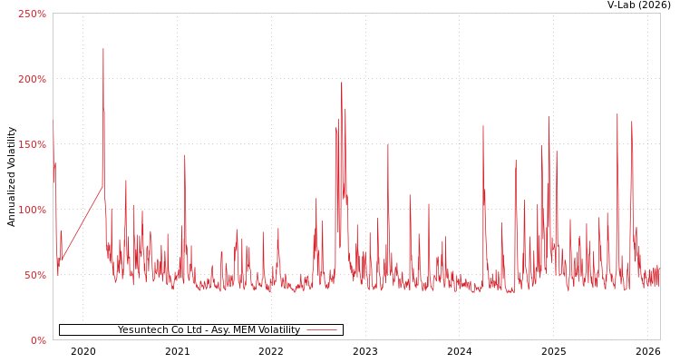 graph of Yesuntech Co Ltd AMEM