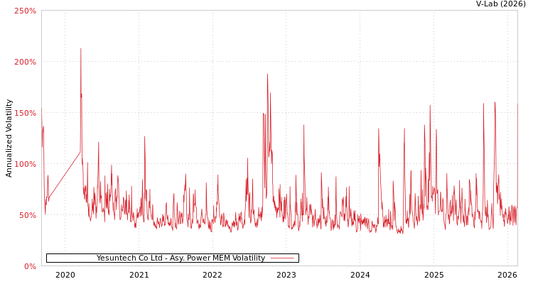 graph of Yesuntech Co Ltd APMEM