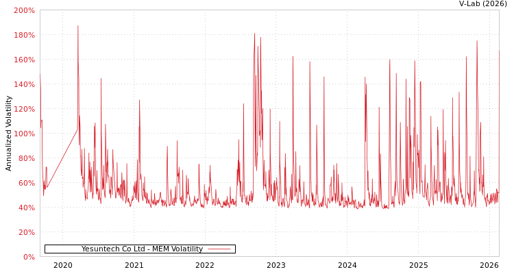 graph of Yesuntech Co Ltd MEM