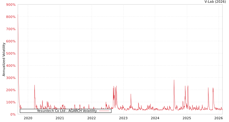 graph of Yesuntech Co Ltd AGARCH