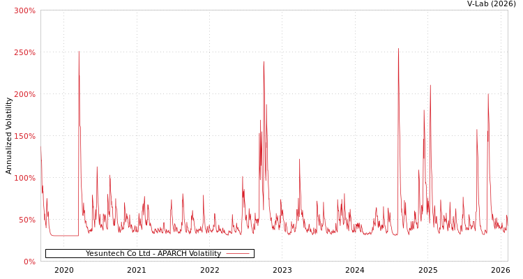 graph of Yesuntech Co Ltd APARCH
