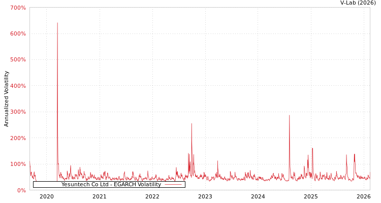 graph of Yesuntech Co Ltd EGARCH