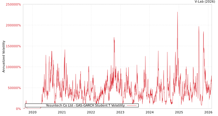 graph of Yesuntech Co Ltd GAS-GARCH-T