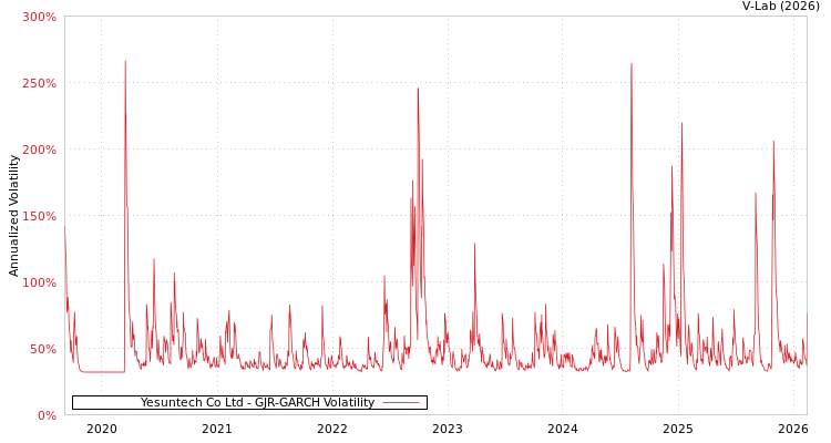 graph of Yesuntech Co Ltd GJR-GARCH