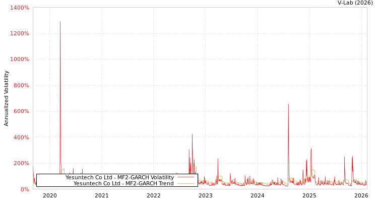 graph of Yesuntech Co Ltd MF2-GARCH
