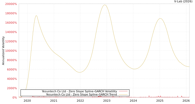 graph of Yesuntech Co Ltd S0GARCH