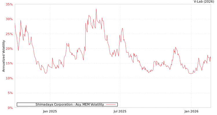 graph of Shimadaya Corporation AMEM