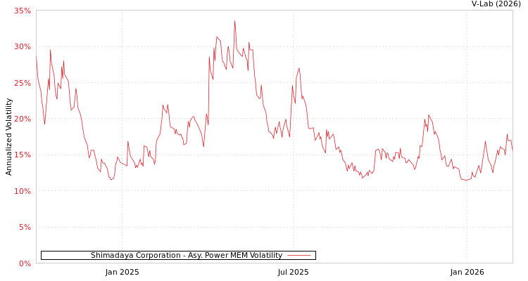 graph of Shimadaya Corporation APMEM