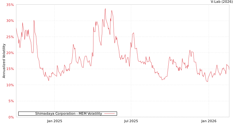 graph of Shimadaya Corporation MEM