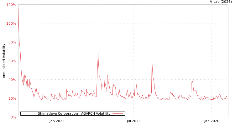 graph of Shimadaya Corporation AGARCH