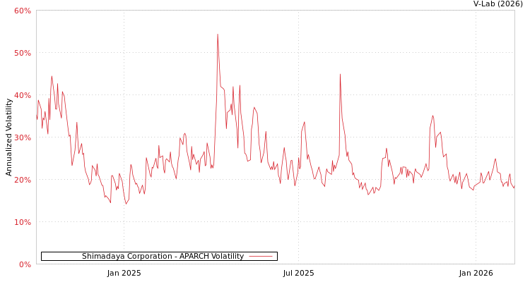 graph of Shimadaya Corporation APARCH