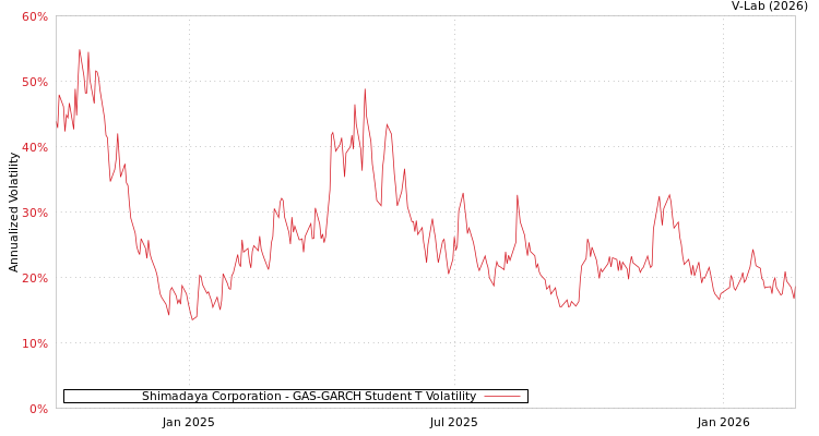 graph of Shimadaya Corporation GAS-GARCH-T