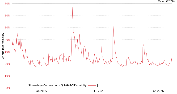 graph of Shimadaya Corporation GJR-GARCH