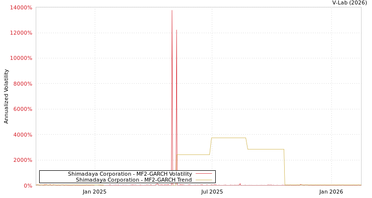 graph of Shimadaya Corporation MF2-GARCH