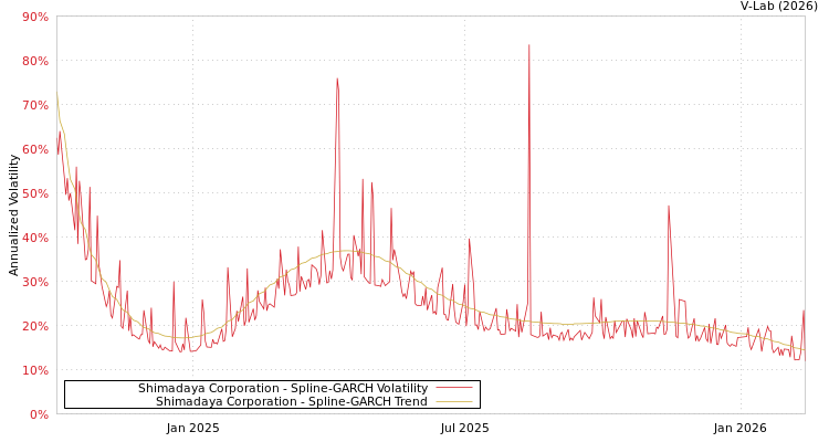graph of Shimadaya Corporation SGARCH