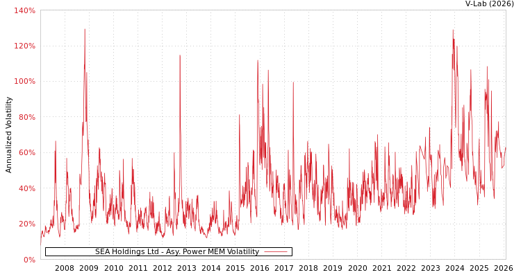 graph of SEA Holdings Ltd APMEM