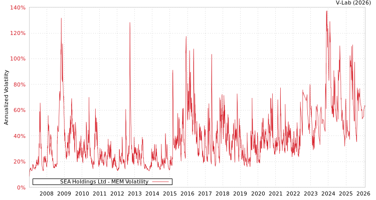 graph of SEA Holdings Ltd MEM