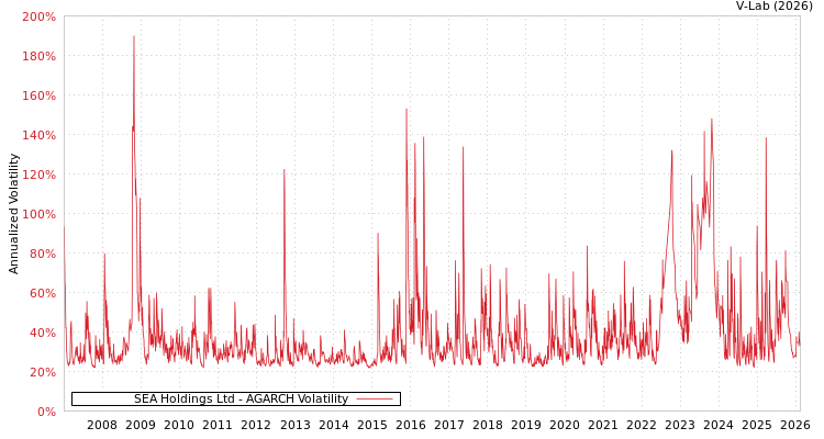 graph of SEA Holdings Ltd AGARCH