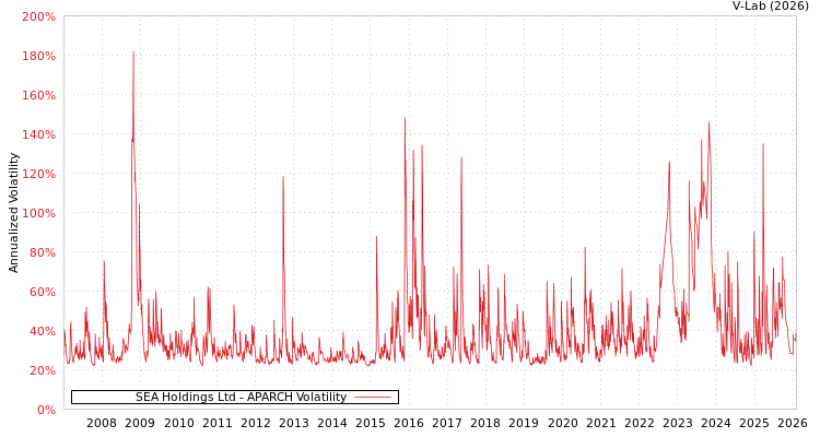 graph of SEA Holdings Ltd APARCH