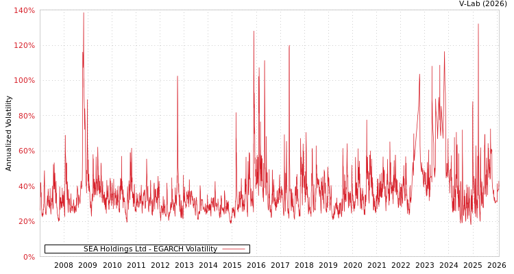 graph of SEA Holdings Ltd EGARCH
