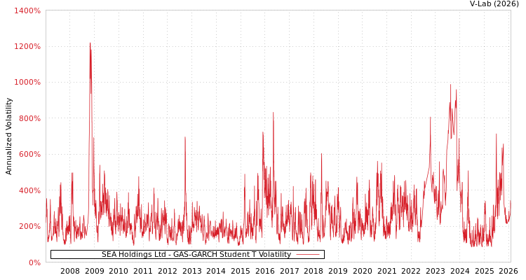 graph of SEA Holdings Ltd GAS-GARCH-T