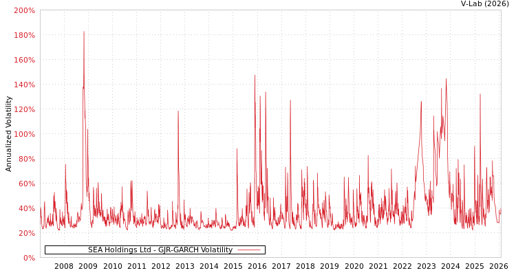 graph of SEA Holdings Ltd GJR-GARCH