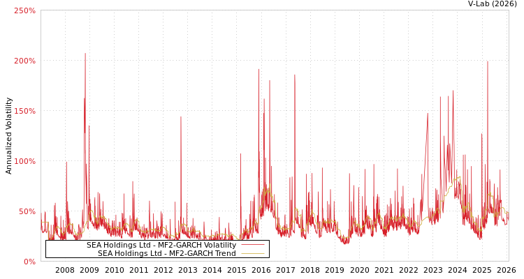 graph of SEA Holdings Ltd MF2-GARCH
