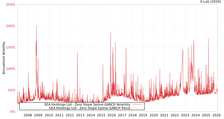 graph of SEA Holdings Ltd S0GARCH