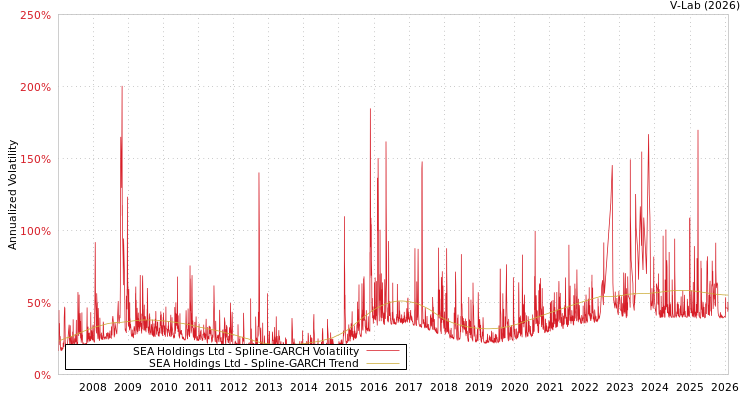 graph of SEA Holdings Ltd SGARCH