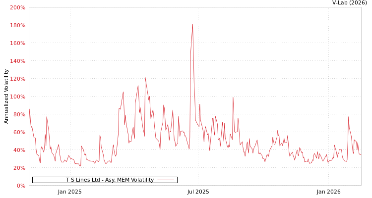 graph of T S Lines Ltd AMEM