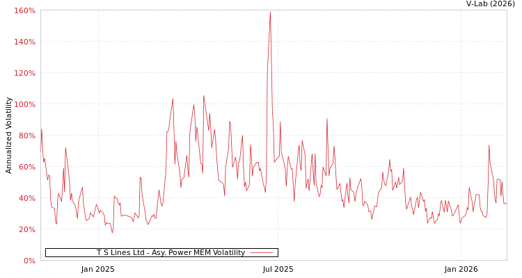 graph of T S Lines Ltd APMEM