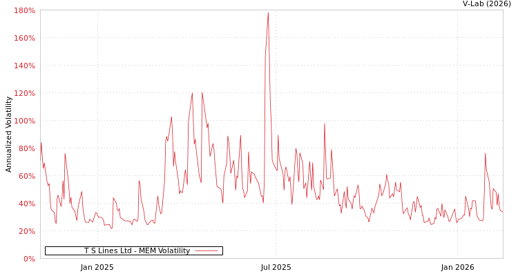 graph of T S Lines Ltd MEM
