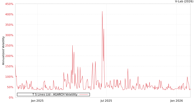 graph of T S Lines Ltd AGARCH