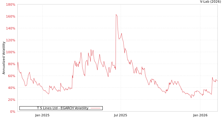 graph of T S Lines Ltd EGARCH
