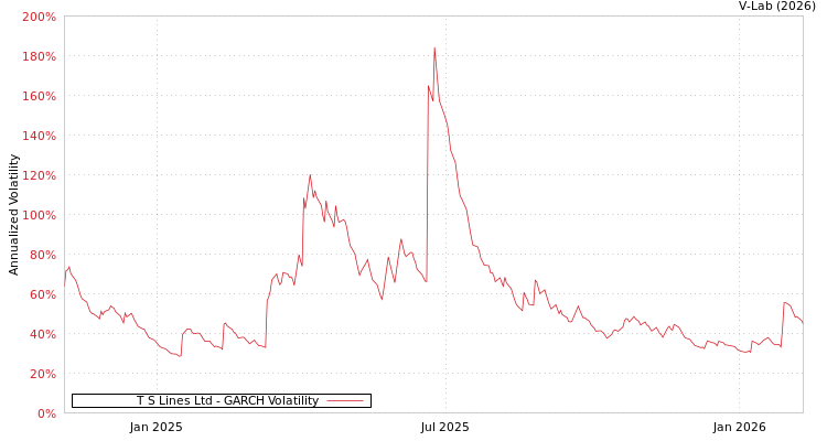 graph of T S Lines Ltd GARCH