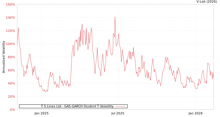 graph of T S Lines Ltd GAS-GARCH-T