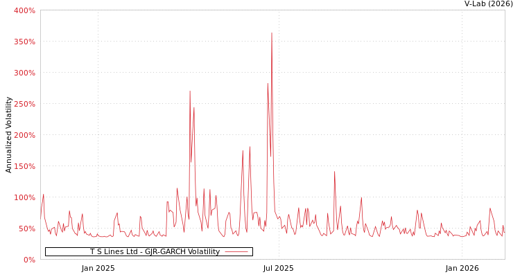 graph of T S Lines Ltd GJR-GARCH