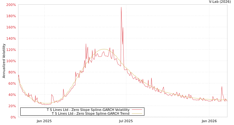 graph of T S Lines Ltd S0GARCH