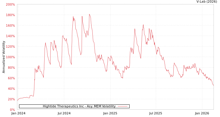 graph of Hightide Therapeutics Inc AMEM