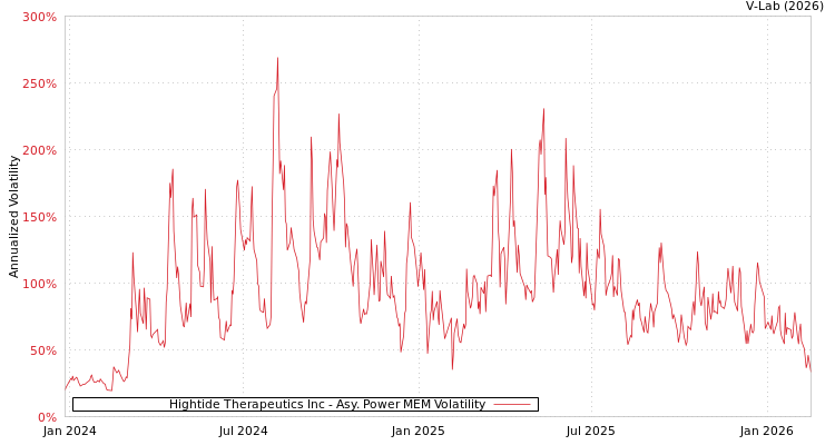 graph of Hightide Therapeutics Inc APMEM