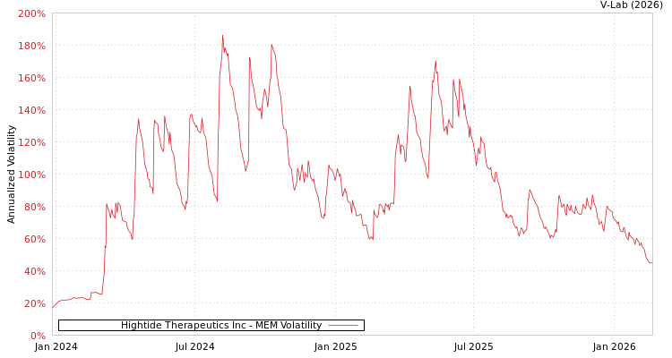 graph of Hightide Therapeutics Inc MEM